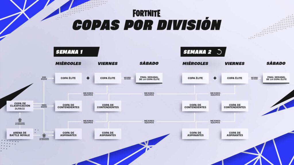 Estructura del competitivo en Fortnite